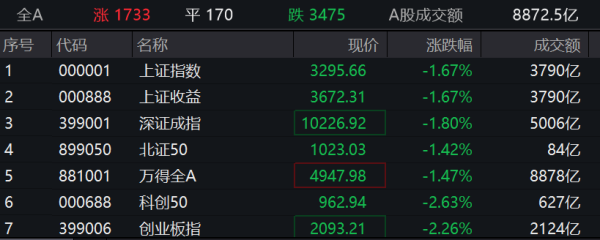 合法正规的配资平台 沪指失守3300点，零售、互联网电商等板块逆市上涨